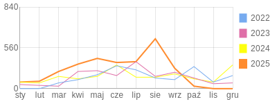 Wykres roczny blog rowerowy nahtah.bikestats.pl
